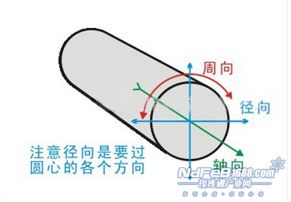 磁鐵還有徑向充磁，軸向充磁？